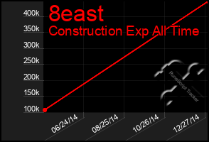 Total Graph of 8east