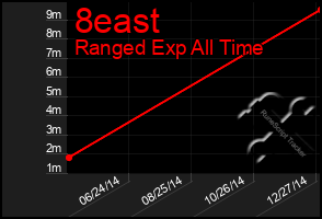 Total Graph of 8east