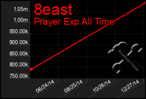 Total Graph of 8east