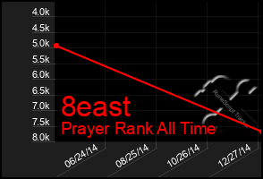 Total Graph of 8east