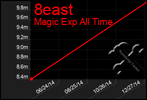 Total Graph of 8east