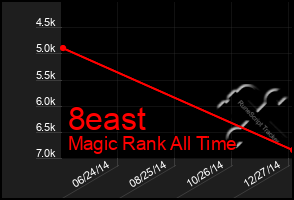 Total Graph of 8east