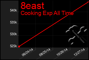 Total Graph of 8east