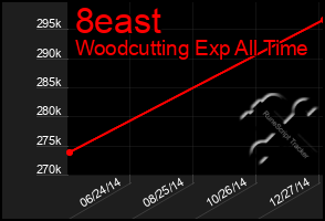 Total Graph of 8east