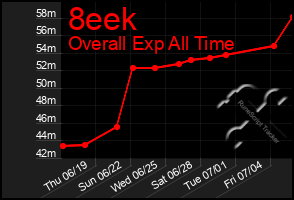 Total Graph of 8eek