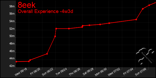 Last 31 Days Graph of 8eek