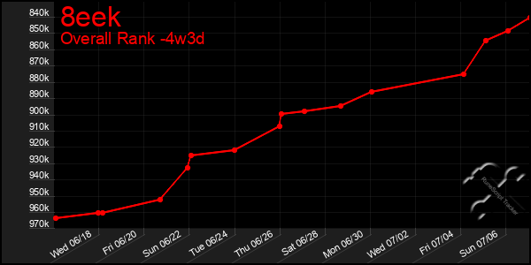 Last 31 Days Graph of 8eek
