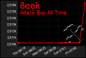 Total Graph of 8eek