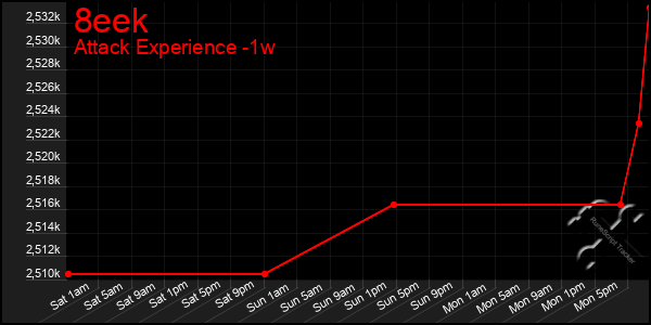 Last 7 Days Graph of 8eek