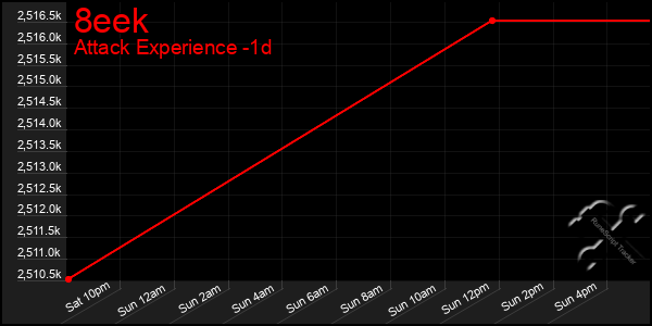 Last 24 Hours Graph of 8eek