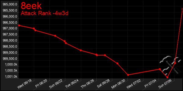 Last 31 Days Graph of 8eek