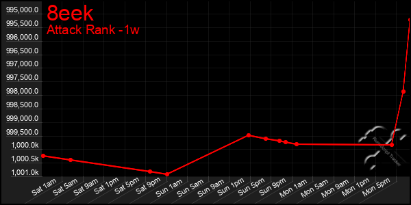 Last 7 Days Graph of 8eek