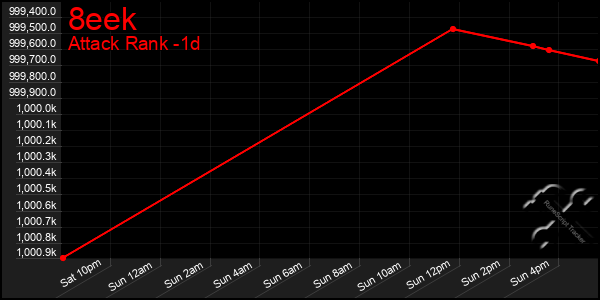 Last 24 Hours Graph of 8eek