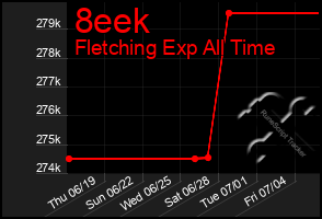 Total Graph of 8eek