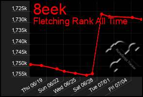 Total Graph of 8eek