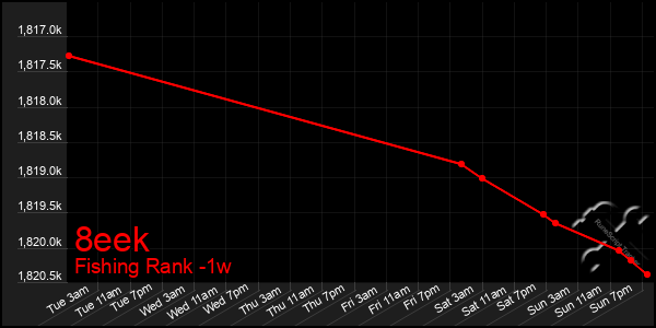 Last 7 Days Graph of 8eek