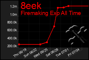 Total Graph of 8eek