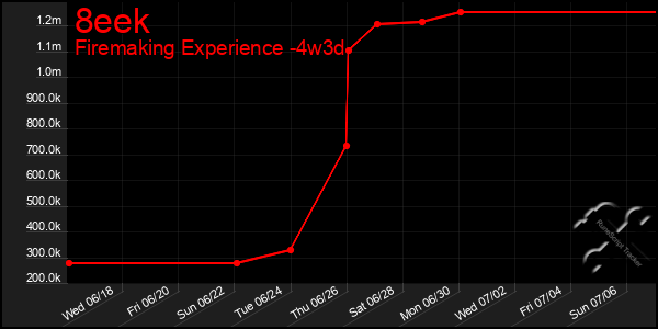 Last 31 Days Graph of 8eek