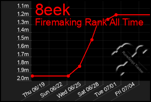 Total Graph of 8eek