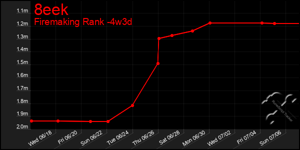 Last 31 Days Graph of 8eek