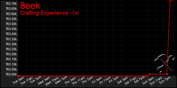 Last 7 Days Graph of 8eek