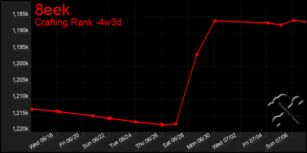 Last 31 Days Graph of 8eek