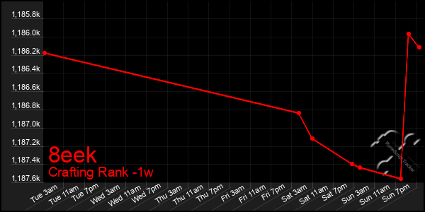 Last 7 Days Graph of 8eek