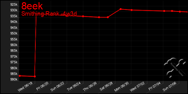 Last 31 Days Graph of 8eek