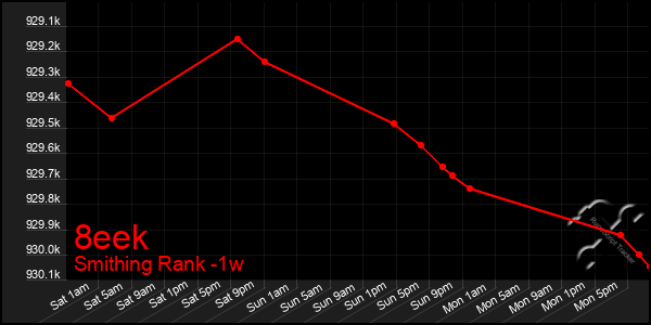 Last 7 Days Graph of 8eek