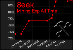 Total Graph of 8eek