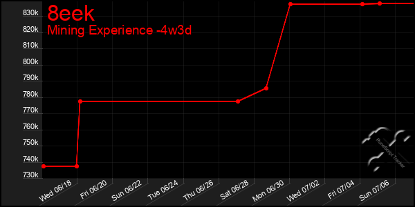 Last 31 Days Graph of 8eek
