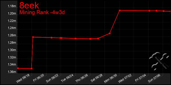 Last 31 Days Graph of 8eek