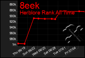 Total Graph of 8eek