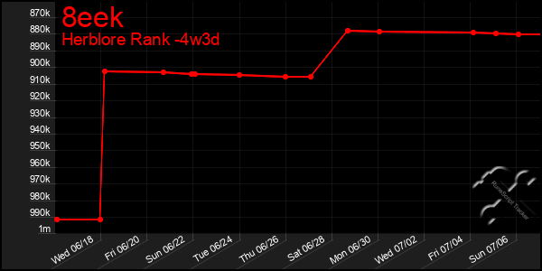 Last 31 Days Graph of 8eek