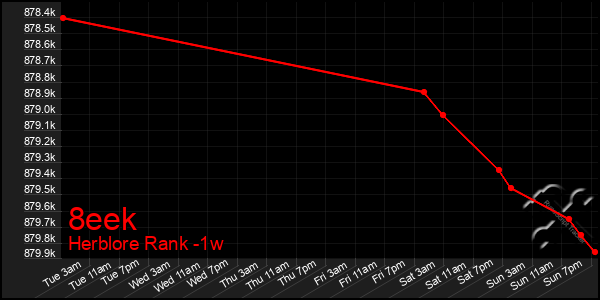 Last 7 Days Graph of 8eek