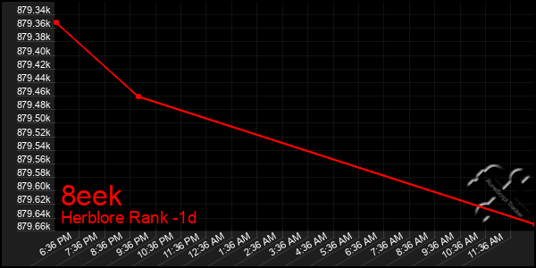 Last 24 Hours Graph of 8eek