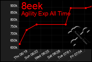Total Graph of 8eek