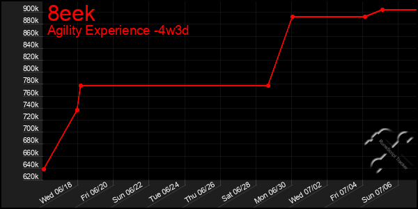 Last 31 Days Graph of 8eek