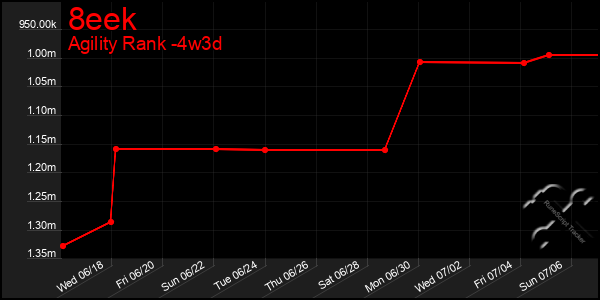 Last 31 Days Graph of 8eek