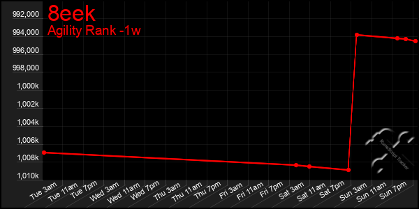 Last 7 Days Graph of 8eek