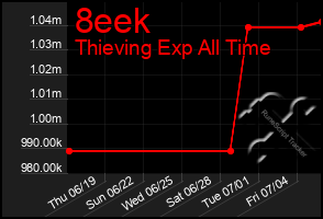 Total Graph of 8eek