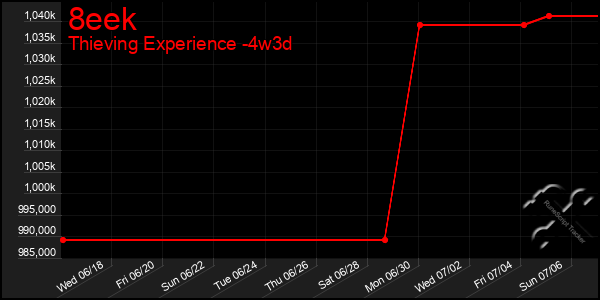 Last 31 Days Graph of 8eek