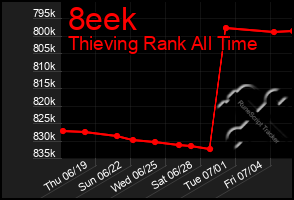 Total Graph of 8eek
