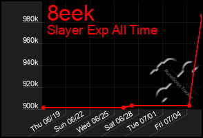 Total Graph of 8eek