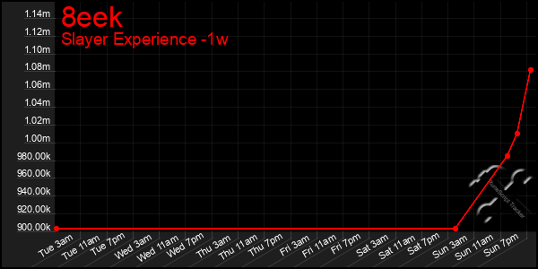 Last 7 Days Graph of 8eek