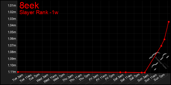 Last 7 Days Graph of 8eek