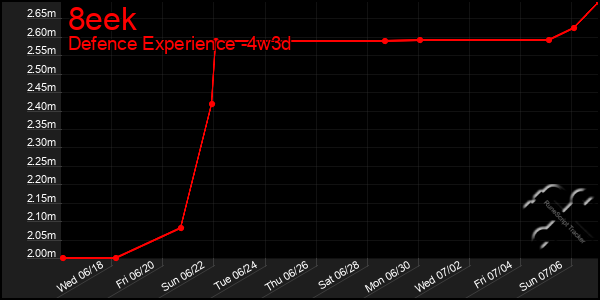 Last 31 Days Graph of 8eek