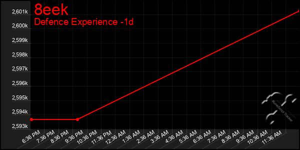 Last 24 Hours Graph of 8eek