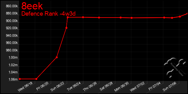 Last 31 Days Graph of 8eek