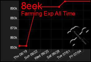 Total Graph of 8eek